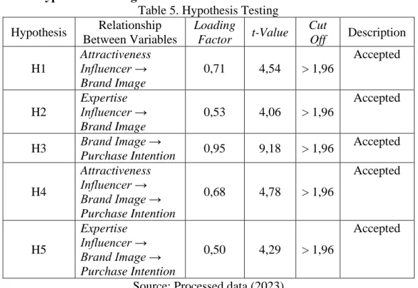Table 5. Hypothesis Testing  Hypothesis  Relationship 