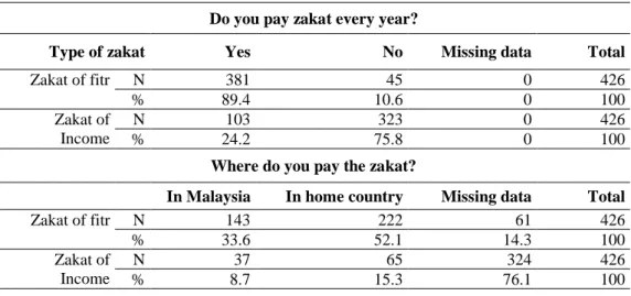 Table 3. Practice of Zakat Payment 