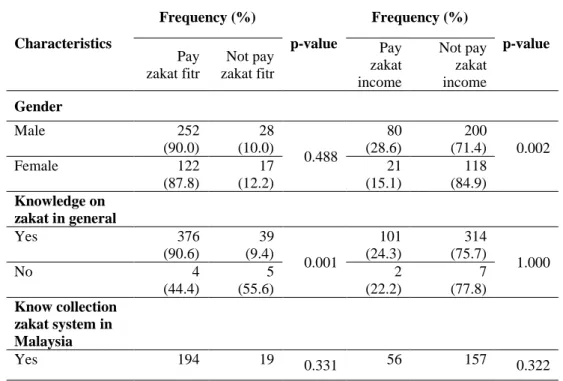 Table 7. Results of Pearson Chi-square test and Fisher’s Exact test 