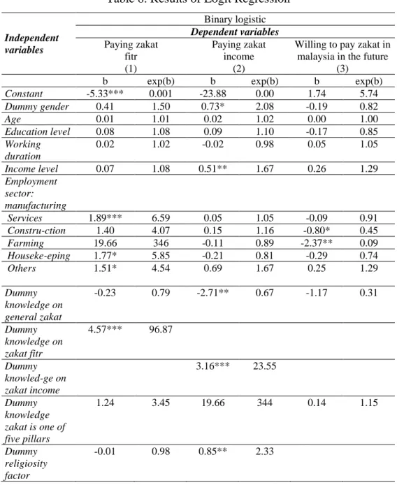 Table 8. Results of Logit Regression 