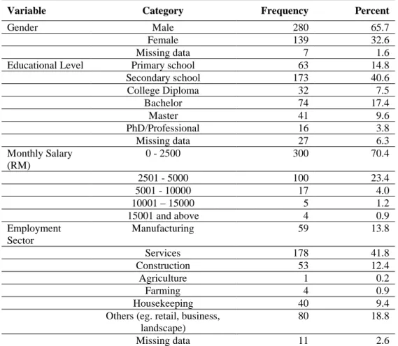 Table 1. Background Information on Respondents 