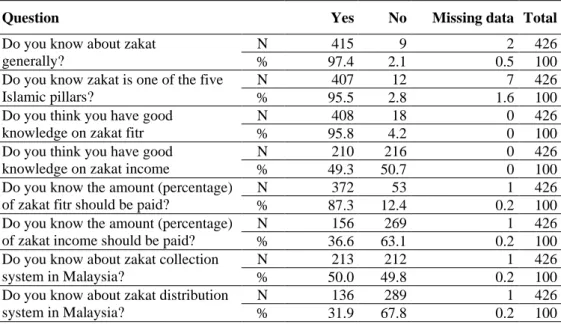 Table 2. Knowledge and Awareness About Zakat 