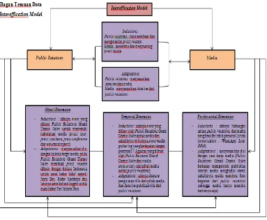 Gambar 3. Bagan Temuan Data Intereffication Model Sumber : Olahan Peneliti, 2016 