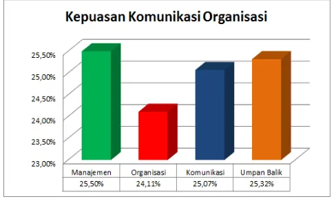 Gambar 1. Diagram Kepuasan Komunikasi Organisasi 