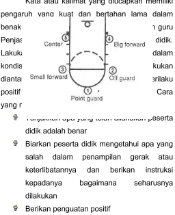 Gambar Posisi Pemain