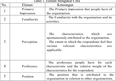 Tabel 1. Elemen Mengukur Citra Keterangan The Primary impression that people have of 