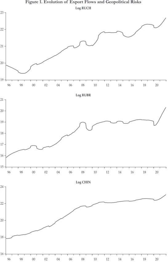 Figure 1. Evolution of  Export Flows and Geopolitical Risks