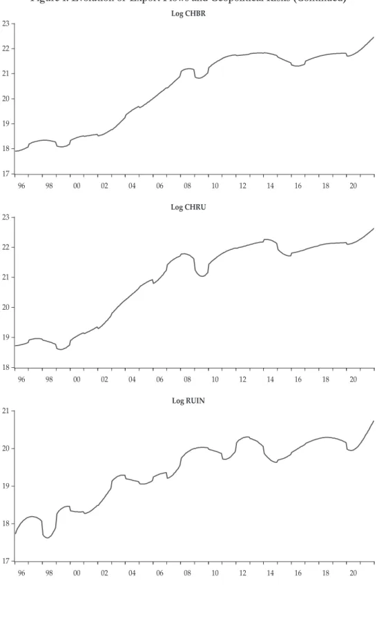 Figure 1. Evolution of  Export Flows and Geopolitical Risks (Continued)