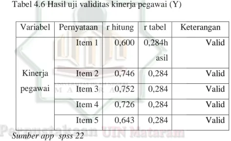 Tabel 4.6 Hasil uji validitas kinerja pegawai (Y) 