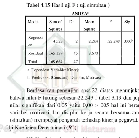 Tabel 4.15 Hasil uji F ( uji simultan ) 