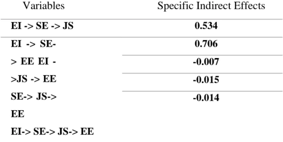 Table 2 shows that the moderating variable SE positively and significantly affects  JS and EE from EI
