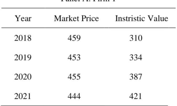 Table 4 is a comparative analysis of the market and intrinsic values for three firms in the  sample