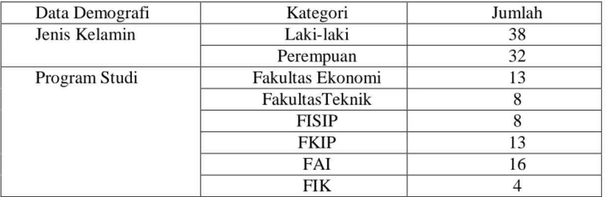 Tabel 4.1 Gambaran Umum Subjek Penelitian 