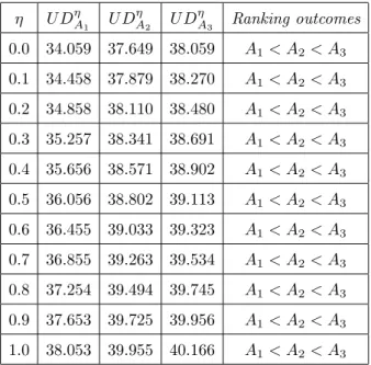 Table 2. Ranking outcomes at different fuzziness/decision levels for the fuzzy quantities in Ex