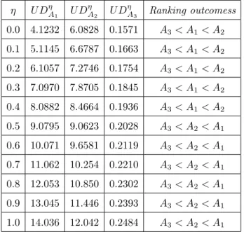 Table 5. Ranking outcomes at different fuzziness/decision levels for the fuzzy quantities of Ex