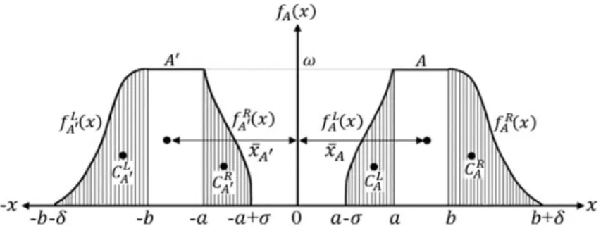Figure 1. Visual representation of centroid points of the fuzziness areas and the centroid value of the fuzzy number on the horizontal axis.