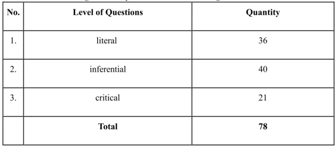 Table 5.  Reading material questions in the Interchange I Fourth Edition  