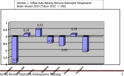 Gambar 1. Inflasi Kota Batang Menurut Kelompok Pengeluaran                                          