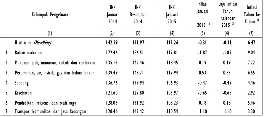 Tabel 1. IHK dan Tingkat Inflasi Januari, Tahun Kalender dan 