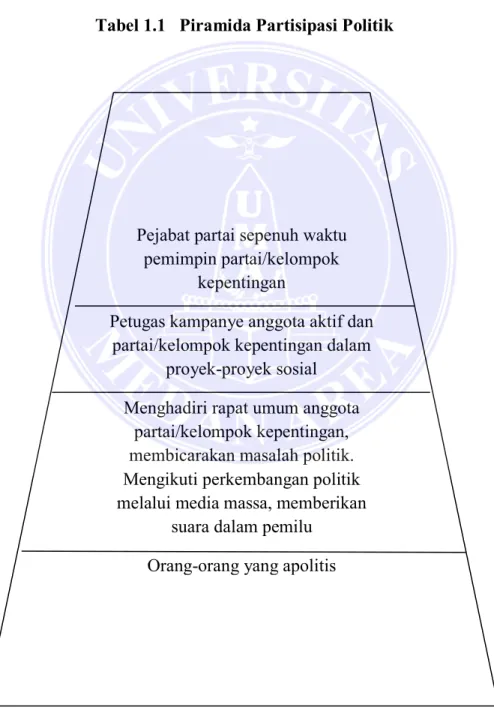 Tabel 1.1   Piramida Partisipasi Politik 