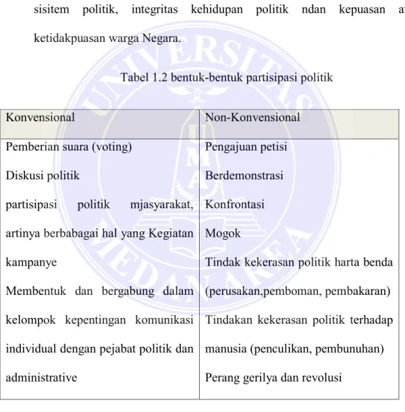 Tabel 1.2 bentuk-bentuk partisipasi politik 