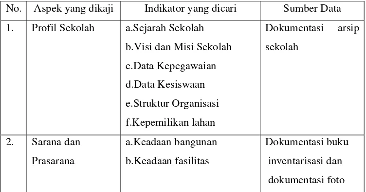 Tabel 3. Kisi-kisi Pedoman Dokumentasi 
