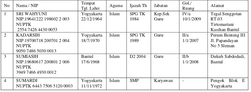 Gambar 2. Strukur organisasi TK YWKA Yogyakarta 