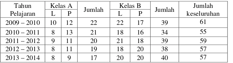 Tabel 5. Data Siswa Lima Tahun Terakhir TK YWKA Yogyakarta 