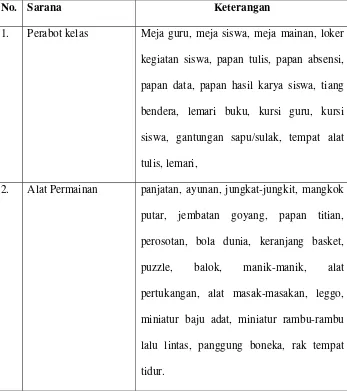 Tabel 6. Keberadaan Sarana Taman Kanak-kanak YWKA Yogyakarta 