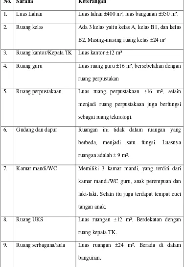 Tabel 7. Keberadaan Prasarana Taman Kanak-kanak YWKA Yogyakarta 