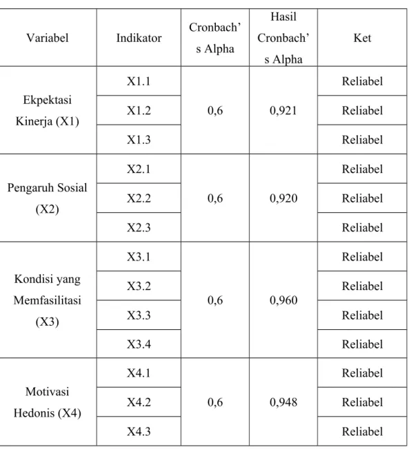 Tabel 3. 3 Hasil Uji Reliabilitas