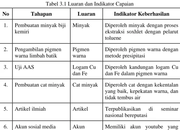 Tabel 3.1 Luaran dan Indikator Capaian 