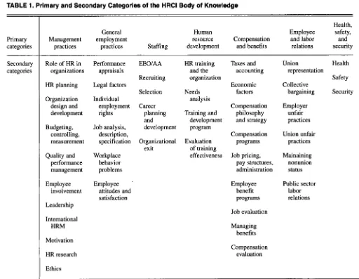 TABLE zyxwvutsrqponmlkjihgfedcbaZYXWVUTSRQPONMLKJIHGFEDCBA1. Primary and Secondary Categories of the HRCI Body of Knowledge 