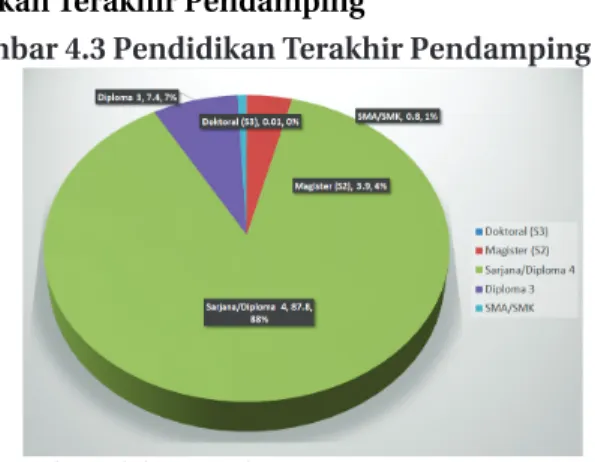 Gambar 4.3 Pendidikan Terakhir Pendamping PKH