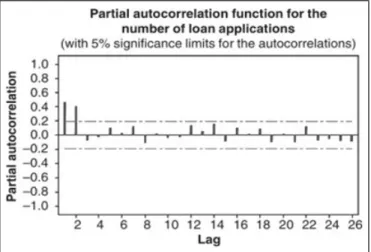 Gambar 2.2 Plot Partial Aoutocorrelation Function (PACF)
