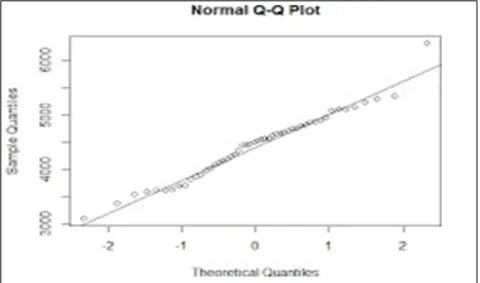 Gambar 2.3 Normal QQ-Plot