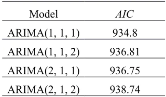 Tabel 4.6.1 Penentuan Model Terbaik