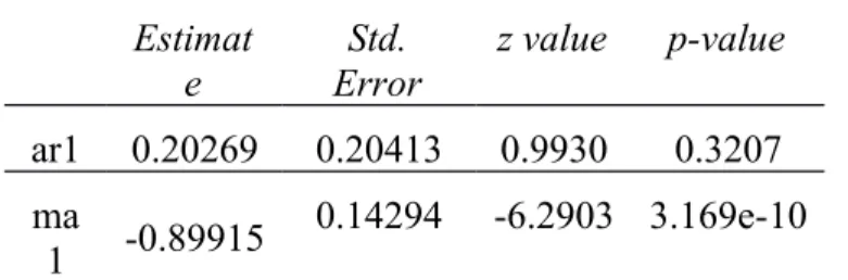 Tabel 4.7.1 Uji Signifikansi Parameter