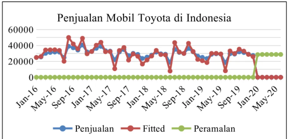 Gambar 4.10.3.1 Plot Peramalan