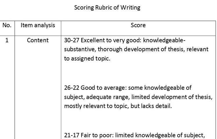 Table 1 Scoring Rubric of Writing 