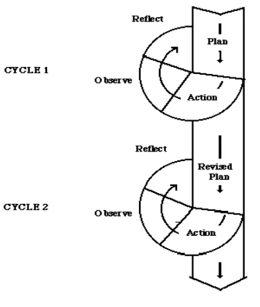 Figure 2. Action Research of Kemmis and McTaggart model (1988) in Burns (1999:3) 