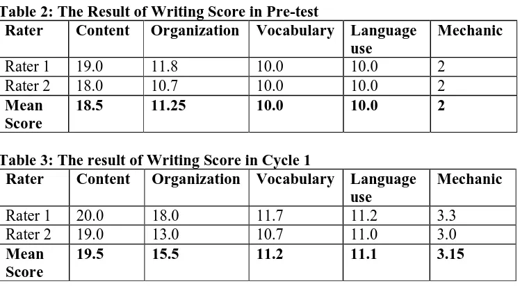 Table 2: The Result of Writing Score in Pre-test Rater Content Organization Vocabulary