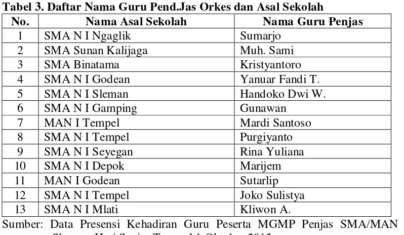 Tabel 3. Daftar Nama Guru Pend.Jas Orkes dan Asal Sekolah 
