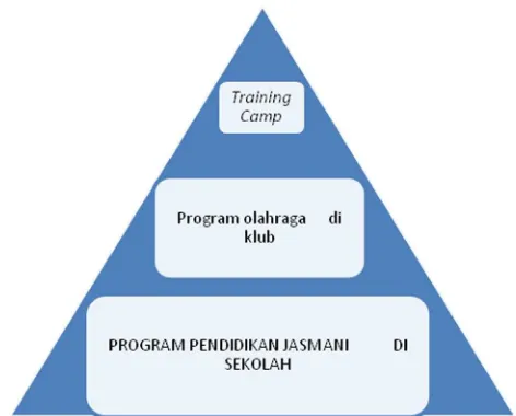 Gambar 3. Piramida Pembinaan Olahraga Prestasi Di Sekolah 