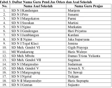 Tabel 3. Daftar Nama Guru Pend.Jas Orkes dan Asal Sekolah 