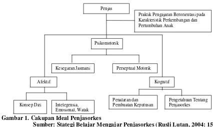 Gambar 1. Cakupan Ideal Penjasorkes 