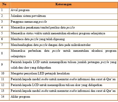 Tabel 3.7 Penjelasan diagram alir pada mode lomba 