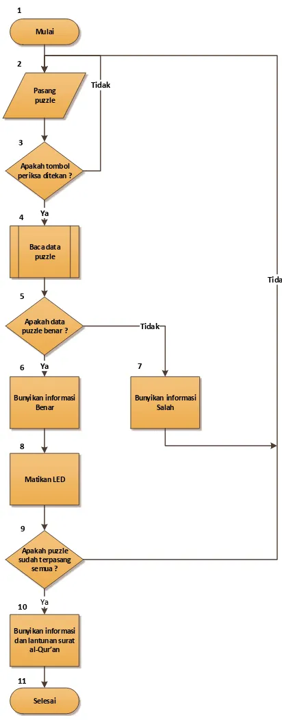 Gambar 3.14 Diagram alir pada mode pandu 