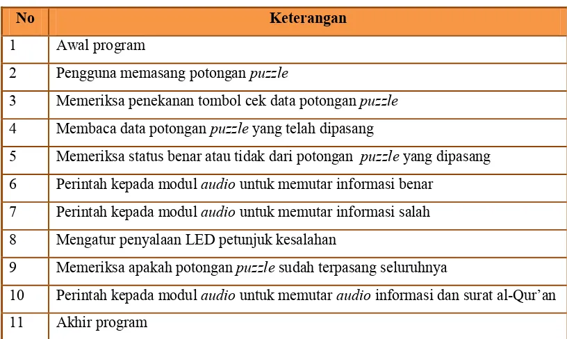 Tabel 3.8 Penjelasan diagram alir pada mode pandu 