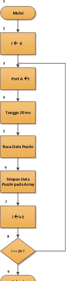 Gambar 3.15 Diagram alir baca data puzzle pada mode lomba 
